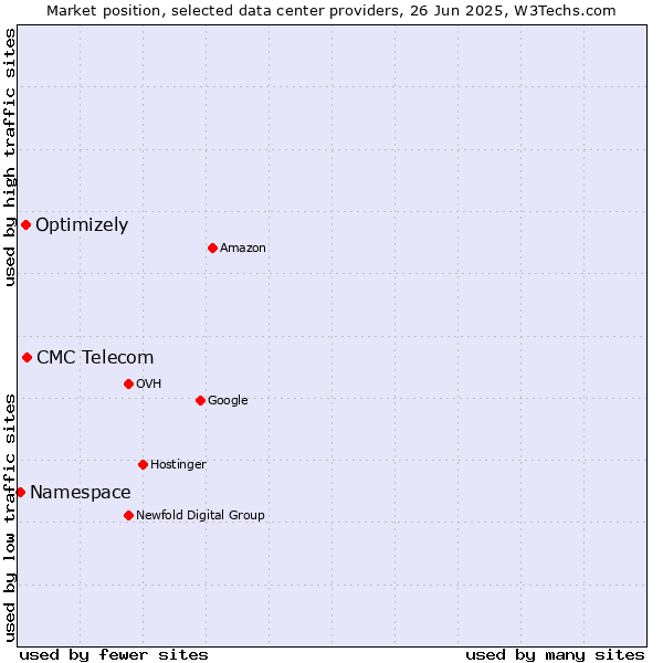 Market position of CMC Telecom vs. Optimizely vs. Namespace
