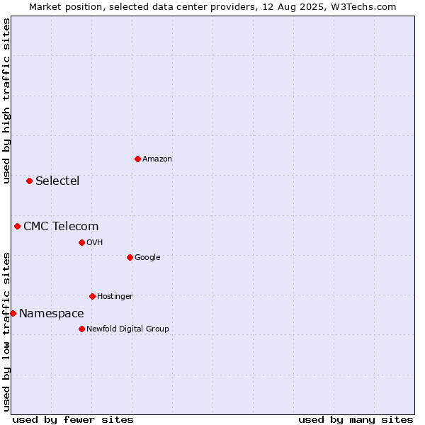 Market position of Selectel vs. CMC Telecom vs. Namespace
