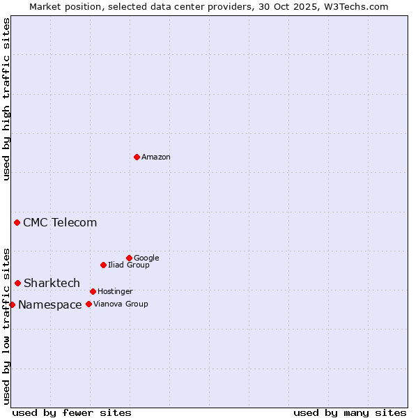 Market position of Sharktech vs. CMC Telecom vs. Namespace