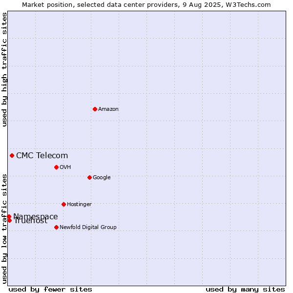Market position of CMC Telecom vs. Truehost vs. Namespace