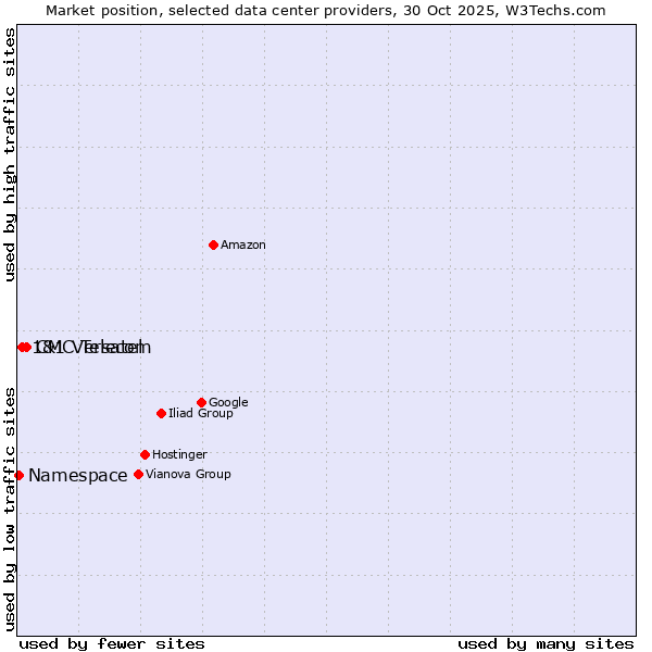 Market position of CMC Telecom vs. 1&1 Versatel vs. Namespace
