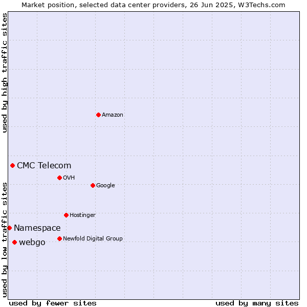 Market position of webgo vs. CMC Telecom vs. Namespace