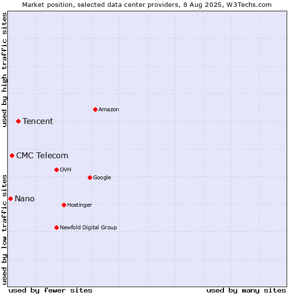 Market position of Tencent vs. CMC Telecom vs. Nano