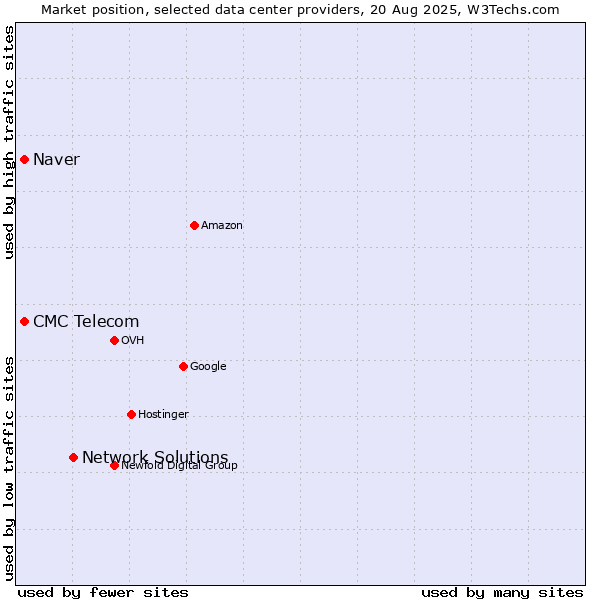 Market position of Network Solutions vs. CMC Telecom vs. Naver