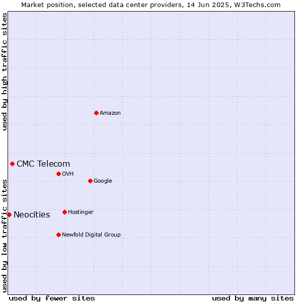 Market position of CMC Telecom vs. Neocities