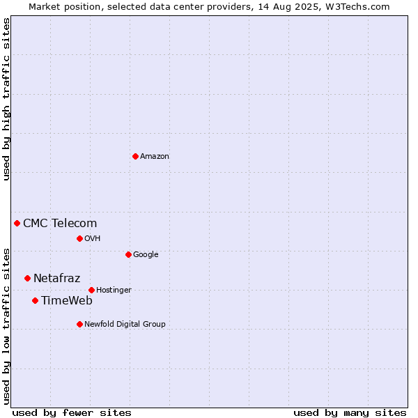 Market position of TimeWeb vs. Netafraz vs. CMC Telecom
