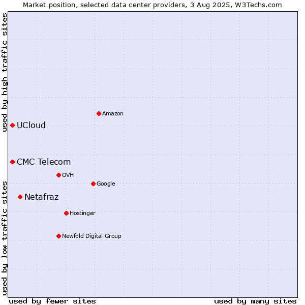 Market position of Netafraz vs. CMC Telecom vs. UCloud