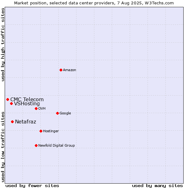 Market position of Netafraz vs. VSHosting vs. CMC Telecom