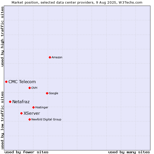 Market position of XServer vs. Netafraz vs. CMC Telecom