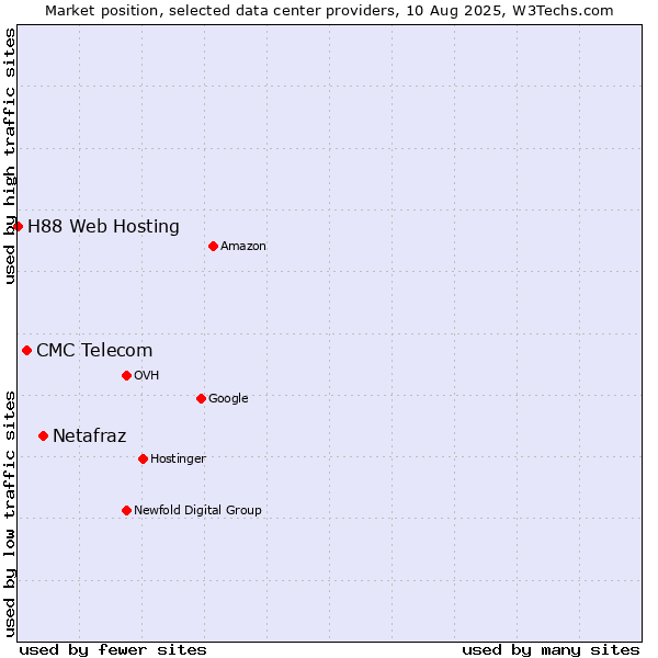 Market position of Netafraz vs. CMC Telecom vs. H88 Web Hosting