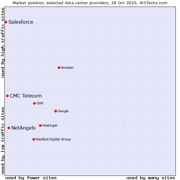 Market position of NetAngels vs. CMC Telecom vs. Salesforce