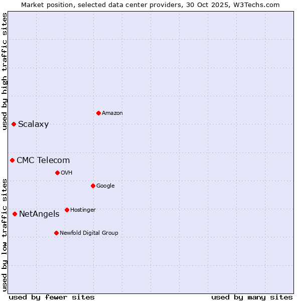 Market position of NetAngels vs. Scalaxy vs. CMC Telecom