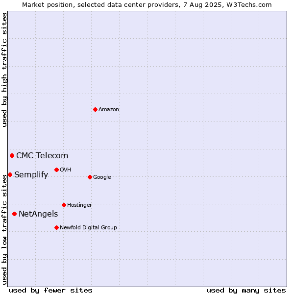 Market position of NetAngels vs. CMC Telecom vs. Semplify
