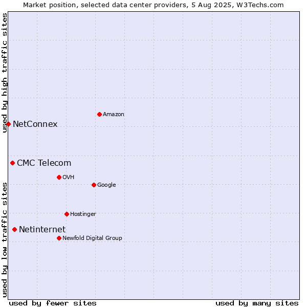 Market position of Netinternet vs. CMC Telecom vs. NetConnex