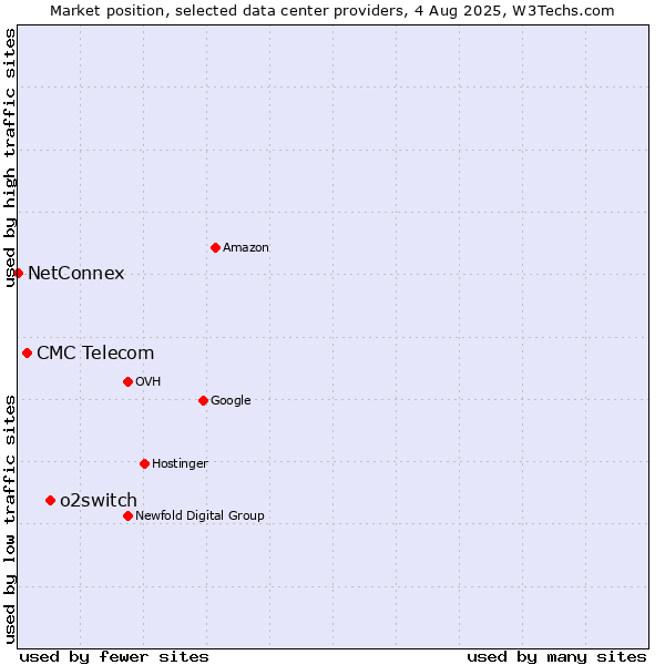 Market position of o2switch vs. CMC Telecom vs. NetConnex