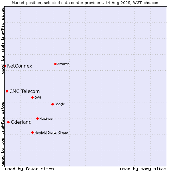 Market position of Oderland vs. CMC Telecom vs. NetConnex
