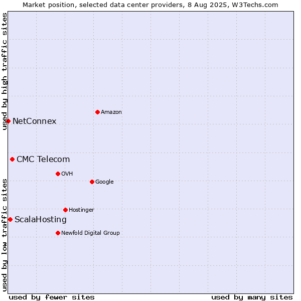 Market position of CMC Telecom vs. ScalaHosting vs. NetConnex
