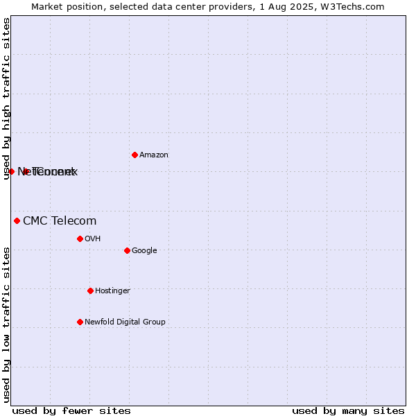 Market position of Tencent vs. CMC Telecom vs. NetConnex