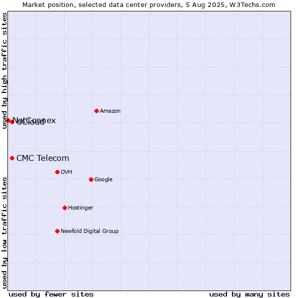 Market position of CMC Telecom vs. UCloud vs. NetConnex