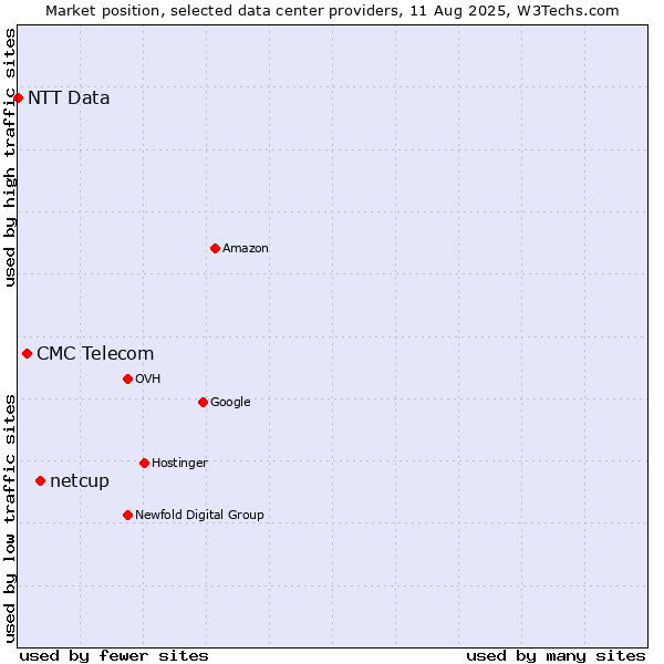 Market position of netcup vs. CMC Telecom vs. NTT Data