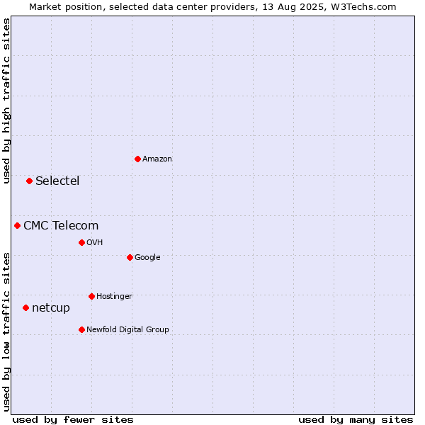 Market position of Selectel vs. netcup vs. CMC Telecom