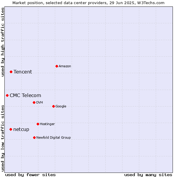 Market position of Tencent vs. netcup vs. CMC Telecom