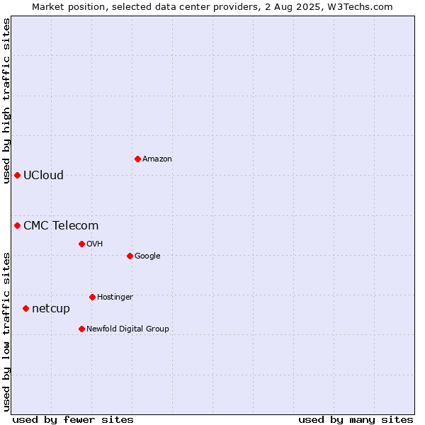 Market position of netcup vs. CMC Telecom vs. UCloud
