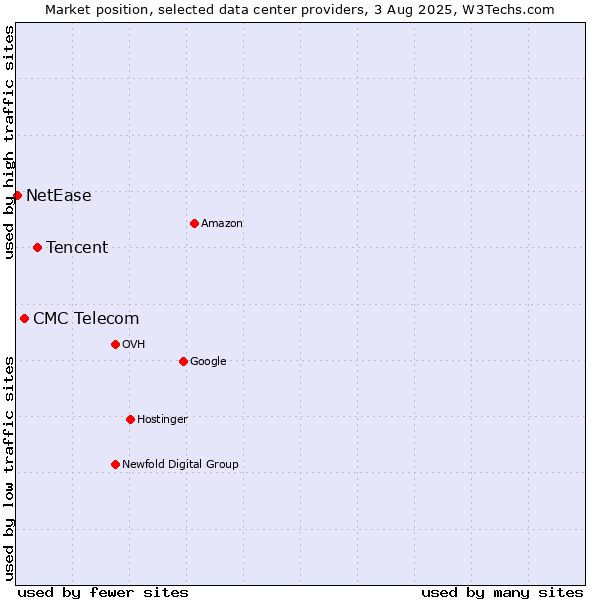 Market position of Tencent vs. CMC Telecom vs. NetEase