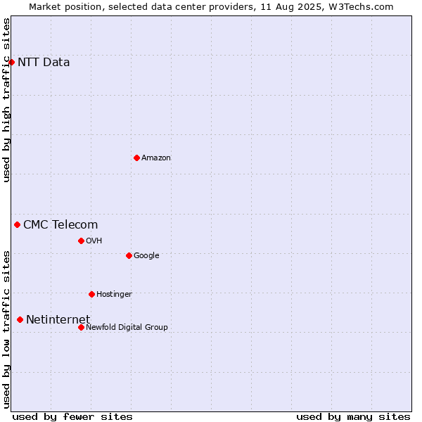 Market position of Netinternet vs. CMC Telecom vs. NTT Data