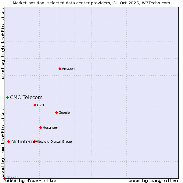 Market position of Netinternet vs. CMC Telecom vs. Tcell