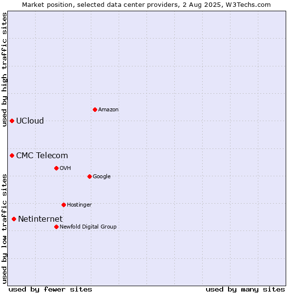 Market position of Netinternet vs. CMC Telecom vs. UCloud