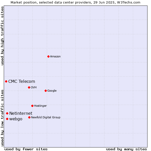 Market position of webgo vs. Netinternet vs. CMC Telecom