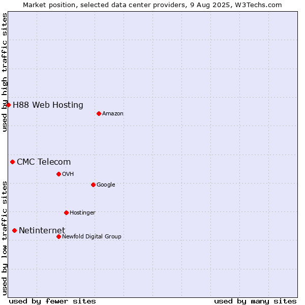Market position of Netinternet vs. CMC Telecom vs. H88 Web Hosting