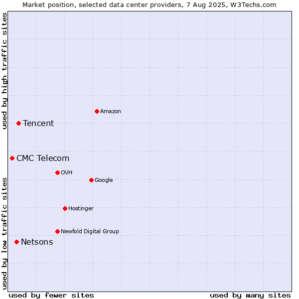 Market position of Tencent vs. Netsons vs. CMC Telecom
