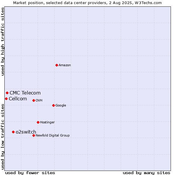 Market position of o2switch vs. CMC Telecom vs. Cellcom