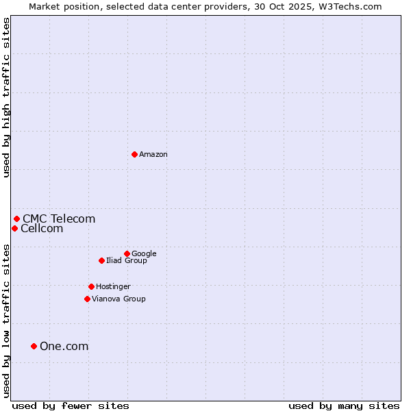 Market position of One.com vs. CMC Telecom vs. Cellcom