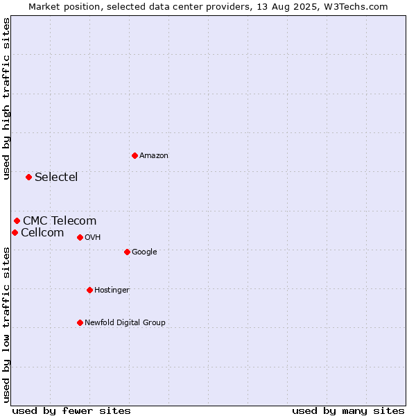 Market position of Selectel vs. CMC Telecom vs. Cellcom