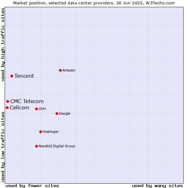 Market position of Tencent vs. CMC Telecom vs. Cellcom