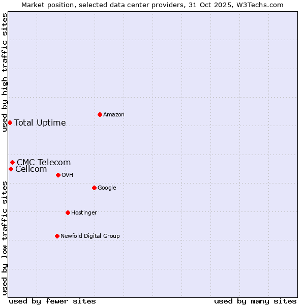 Market position of CMC Telecom vs. Cellcom vs. Total Uptime