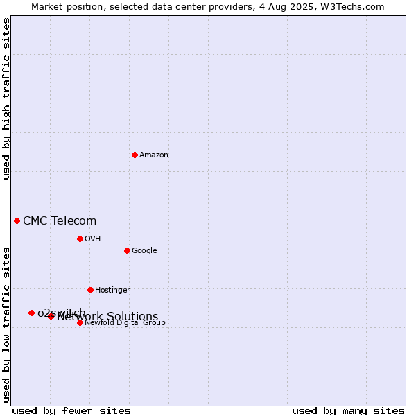 Market position of Network Solutions vs. o2switch vs. CMC Telecom