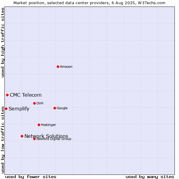 Market position of Network Solutions vs. CMC Telecom vs. Semplify