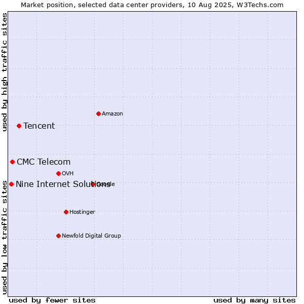 Market position of Tencent vs. CMC Telecom vs. Nine Internet Solutions