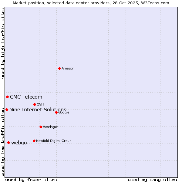 Market position of webgo vs. CMC Telecom vs. Nine Internet Solutions