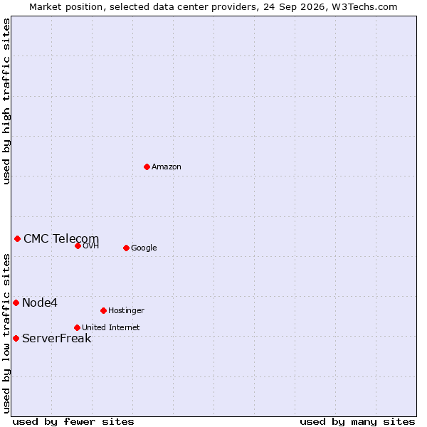 Market position of CMC Telecom vs. ServerFreak vs. Node4