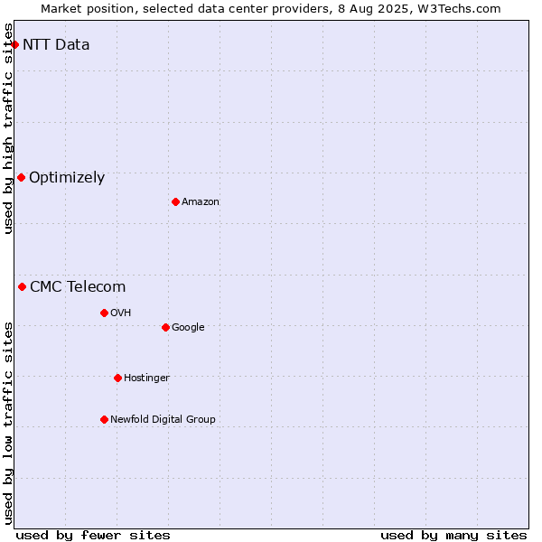 Market position of CMC Telecom vs. Optimizely vs. NTT Data