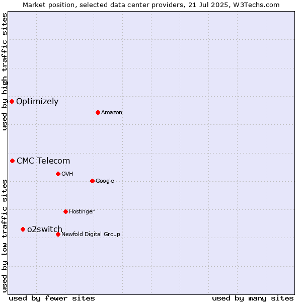 Market position of o2switch vs. CMC Telecom vs. Optimizely