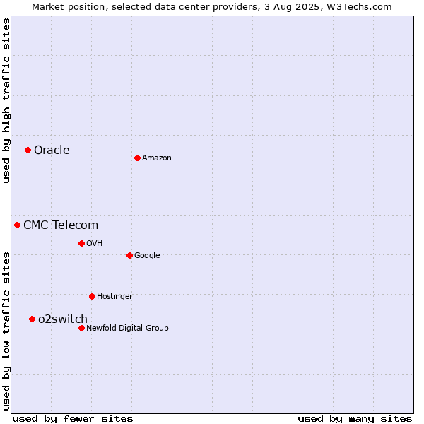 Market position of o2switch vs. Oracle vs. CMC Telecom