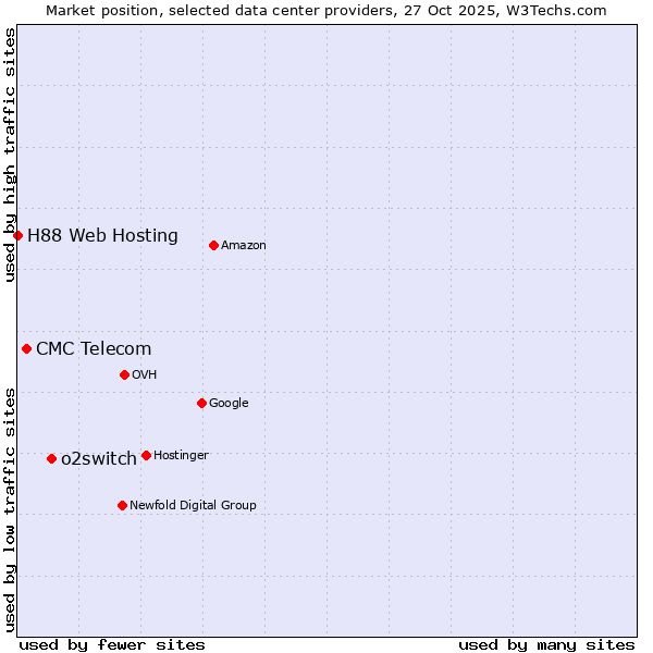 Market position of o2switch vs. CMC Telecom vs. H88 Web Hosting