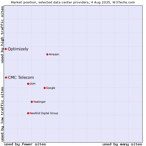 Market position of CMC Telecom vs. Optimizely