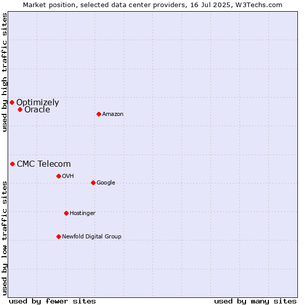 Market position of Oracle vs. CMC Telecom vs. Optimizely